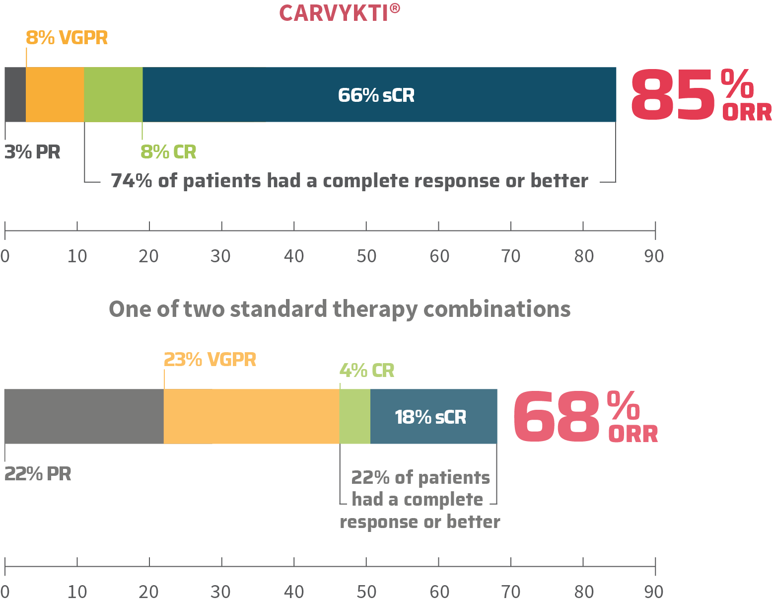 Chart showing CARVYKTI® 85% ORR versus 67% of one of two standard therapy combinations