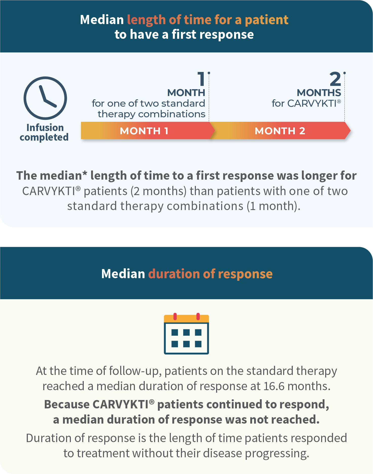 Median length of time for a patient to have a first response and median duration of response