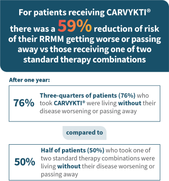 76% of patients who took CARVYKTI® were living without their diseases worsening compared to 49% of patients who took standard therapy